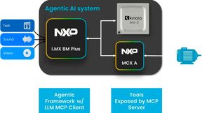 Das neue eIQ Agentic AI Framework  ermöglicht autonome agentische Intelligenz direkt auf Edge-Geräten. (Bild: NXP)
