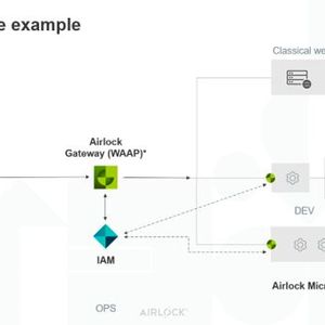 Ein Beispiel für eine moderne Sicherheitsarchitektur, die auch in dezentralen Kubernetes Umgebungen die notwendige Authentifizierung durchsetzt. (Bild:  Airlock)
