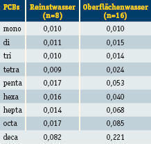 Tabelle 3: Nachweisgrenzen für PCB (ppb) in Reinst- und Oberflächenwasser. (Archiv: Vogel Business Media)