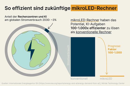 So stellen sie Experten die Effizienzwirkung neuromorpher Computersysteme vor, die bei KI-Anwendungen viel weniger Stromhunger haben sollen.(Bild:  TU Braunschweig / A. Hinze)