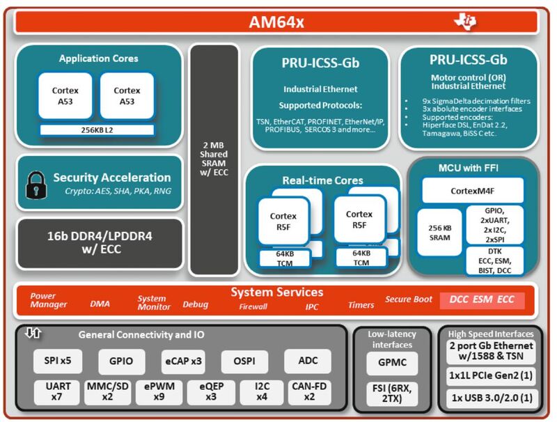 Bild 2: Der Sitara-Prozessor AM6442 mit integrierter PRU-ICSS-Einheit unterstützt mehrere Industrial-Ethernet-Protokolle.