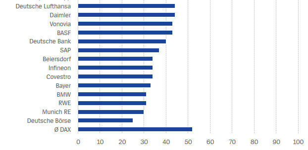 Platz 16-29 der Dax-Unternehmen mit dem größten Gehaltsgefälle zwischen dem durchschnittlichen Vorstandsgehalt und dem Durchschnittsgehalt eines Mitarbeiters. Für Linde liegen keine Daten vor und damit kommt das Unternehmen in dem Ranking nicht vor. (DSW)