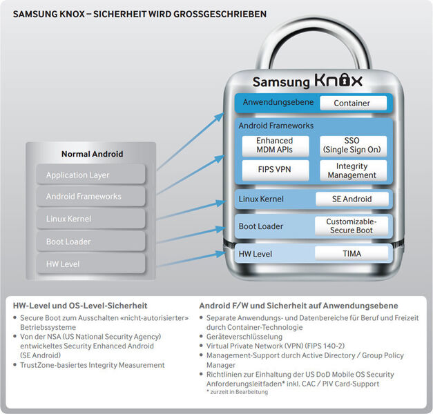 Die Architektur Samsung Knox sieht einen mehrstufigen Schutz vor. (Bild: Samsung)