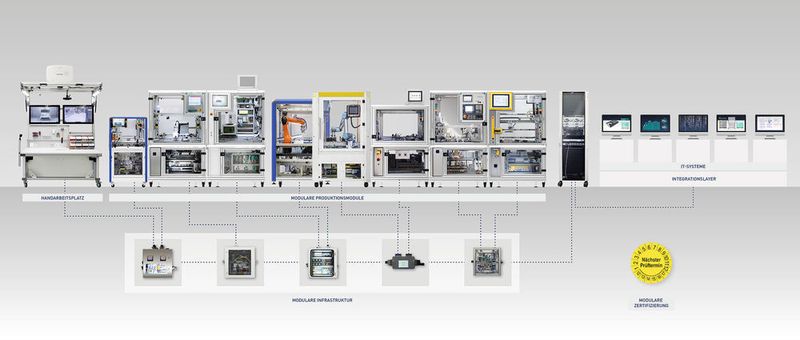 Schematische Darstellung der Smart Factory. (Harting)