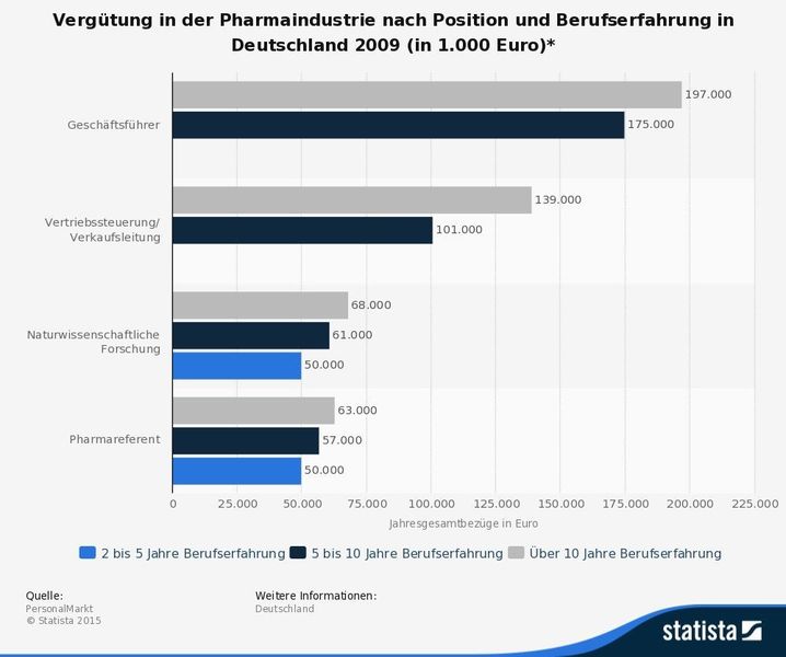 Vergütung in der Pharmaindustrie nach Position und Berufserfahrung (Personalmarkt / Statista)