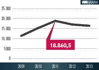 Seinen Höhepunkt (Angaben in Mio. Euro) erreichte der deutsche Maschinenexport gen China 2011. Nach zwei schwächeren Jahren 2012 und 2013 geht es jetzt wieder aufwärts. (Quelle: VDMA/SMP)