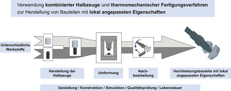 Der neu eingerichtete Sonderforschungsbereich 1153 „Tailored Forming“ an der Leibniz-Universität Hannover hat sich zum Ziel gesetzt, eine neuartige Prozesskette zur Herstellung von maßgeschneiderten Hybridbauteilen im Bereich der Massivumformung zu entwickeln. (Bild: Leibniz-Universität Hannover)