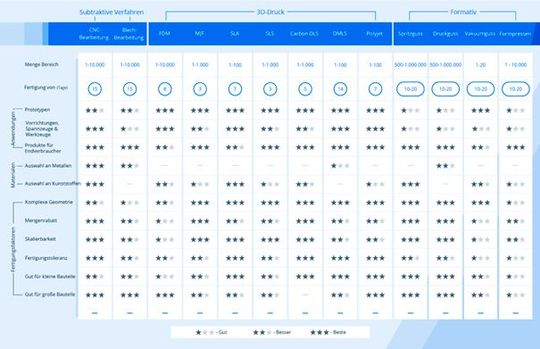 Bei Xometry Europe haben wir unterschiedliche Anforderungen mit den am besten geeigneten Materialien kombiniert. Die folgende Grafik liefert Anhaltspunkte für die Auswahl der geeigneten Technologie.(Bild:  Xometry Europe GmbH)