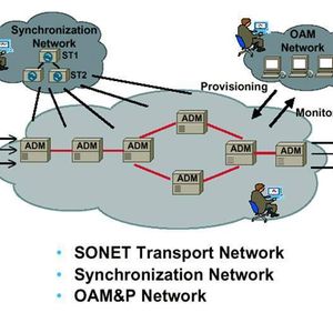 Abbildung 1: SONET Netzwerk-Überblick; Bild: Dr. Franz-Joachim Kauffels