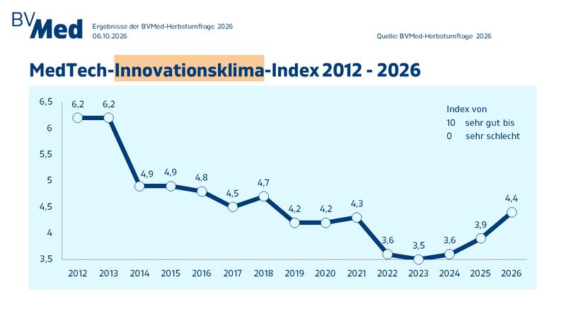 Auf einer Skala von 0 (sehr schlecht) bis 10 (sehr gut) bewerten die Unternehmen das Innovationsklima für Medizintechnik in Deutschland im Durchschnitt mit 4,4. Das ist eine weitere Verbesserung gegenüber den Vorjahren und dem absoluten Tiefstwert aus dem Jahr 2023. Der Wert zeigt die Hoffnung, dass die Politik die Probleme des Standorts nicht nur erkannt hat, sondern nun auch geeignete Gegenmaßnahmen umsetzt und die Unternehmen von überflüssiger Bürokratie befreit und Prozesse beschleunigt. Als innovativste Forschungsbereiche schätzen die Unternehmen Onkologie (35 Prozent), Kardiologie (28 Prozent), Neurologie (22 Prozent), Chirurgie (21 Prozent), Radiologie (18 Prozent), Diagnostik (17 Prozent) sowie Orthopädie und Unfallchirurgie (14 Prozent) ein. (Bild: BV-Med)