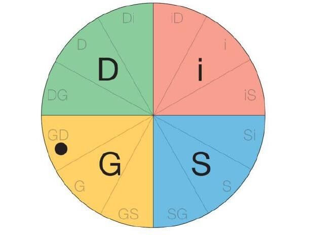 Beispiel eines DiSG-Kreisdiagramms. (Voss+Partner)