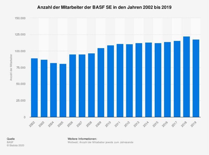 Die Anzahl der Mitarbeiter von BASF hat sich in den Jahren von 2002 bis 2019 insgesamt positiv entwickelt. Zum Ende des Jahres 2019 beschäftigte der Ludwigshafener Chemiekonzern weltweit rund 118.000 Mitarbeiter und damit etwa 28.000 mehr als 17 Jahre zuvor.  (Statista)