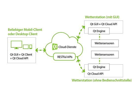 Architektur eines einfachen Qt-basierten IoT-Systems: die Qt-Wetterstation. Die Code-Wiederverwendung wird maximiert; alle Plattformen nutzen den gleichen GUI-Code und die gleichen Cloud-APIs. Die Client-Anwendungen verwenden den gleichen Code auf allen Plattformen. (Qt Company)