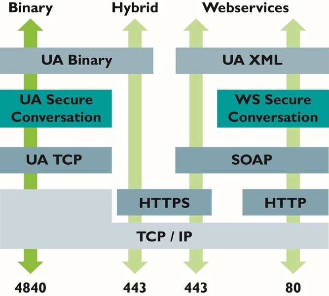 In allen Kommunikationsverbindungen (Binary, Hybrid mit HTTPS, Webservices) sind Security-Mechanismen fester Bestandteil der Kommunikation. (Bild: Phoenix Contact)