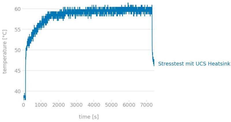 Verhalten des SBC mit und ohne Kühlsystem im Stresstest  (Bild: Phoenix Contact)
