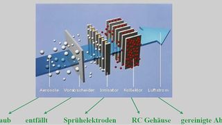 Ein alternatives System zur Staubreduzierung basiert auf dem physikalischen Prinzip der Separation durch Ionisierung: Das Funktionsprinzip ist das eines elektrostatischen Filters.Bild: Thyssen-Krupp (Archiv: Vogel Business Media)
