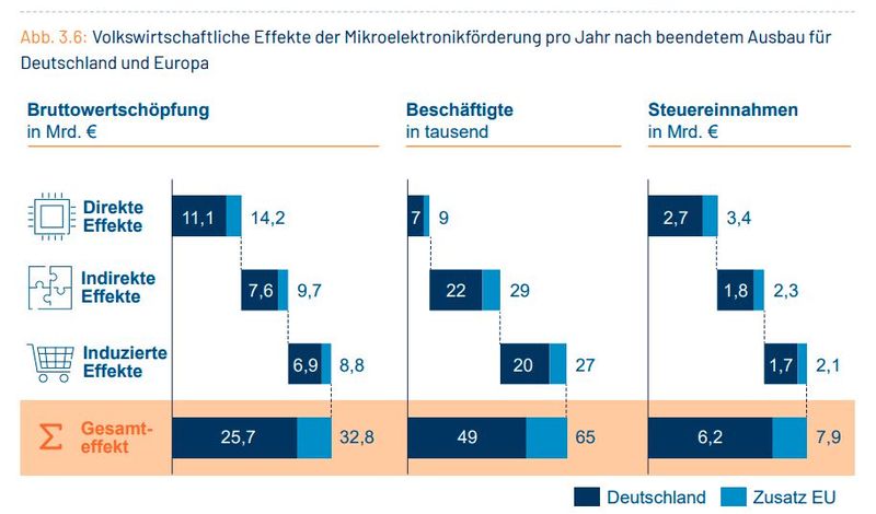 Sobald der Ausbau erst einmal beendet ist, werden die volkswirtschaftlichen Effekte der Investitionen in die Mikroelektronik kaum zu übersehen sein. (Bild: ZVEI)