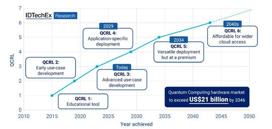 Erst in einigen Jahren erreicht die Quantentechnologie einen Reifegrad, bei dem sie eine praxisreife Alternative für den breiteren Unternehmenseinsatz ist.(Bild:  IDTechEx)