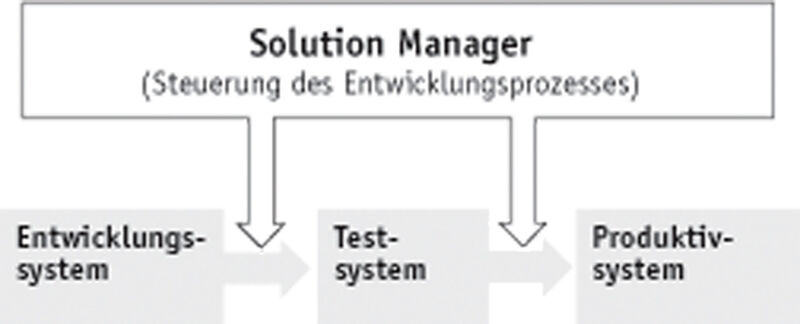 Dreistufige System-landschaft des SAP-HR-Verfahrens VIVA. Die Entwicklungs- und Wartungsarbeiten werden über den Solutionmanager beauftragt und gesteuert Quelle: StMF Bayern (Archiv: Vogel Business Media)