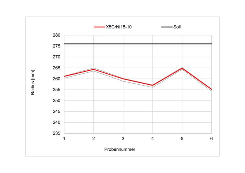 Bild 8: Versuche mit konstantem Radius. (Bild: Universität Siegen)