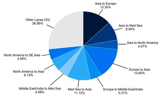 Verteilung der Handelsrouten auf Containerebene, die den Suezkanal nutzen.(Bild:  Project44)