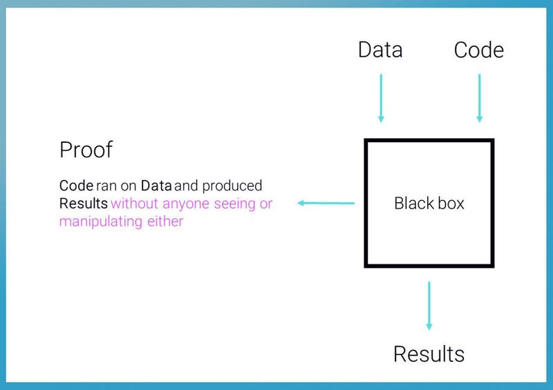 Schematische Darstellung einer Enklave als 'Black Box' (Bild: Edgless Systems)