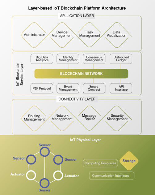 Das Vier-Schichten-Architekturmodell eines ein Blockchain-IoT-Frameworks.