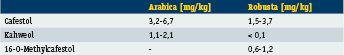 Tabelle 1: Gehalte der Diterpenalkohole Cafestol, Kahweol und 16-O-Methylcafestol in Arabicaund Robustarohkaffees in mg/kg Trockenmasse [8]. (Archiv: Vogel Business Media)