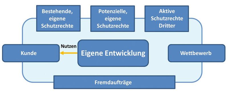 Spannungsfeld um die eigene Entwicklung, das neben den Fremdaufträgen auch die Schutzrechte  und den Wettbewerb beinhaltet