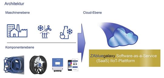Die Cloud-Plattform ZAbluegalaxy und ihre Architektur.(Bild:  Ziehl-Abegg)