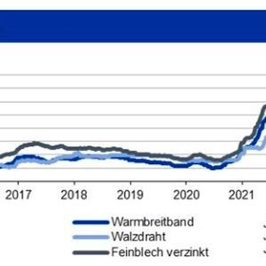 Bei den Schrottpreisen dürfte es zur Bodenbildung kommen; die Stahlpreise dürften erst Ende Q3 2022 Potenzial nach oben haben. Konjunkturängste belasten das Orderverhalten.(Bild:  siehe Grafik)