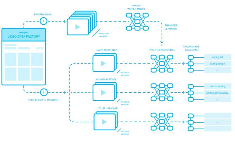 Maschinen dazu zu befähigen, ihre Umwelt exakt so wahrzunehmen wie Menschen, hat sich das in Berlin und Toronto ansässige Unternehmen twentybn zur Aufgabe gemacht. Dazu wurde eine Technologie entwickelt, die in Echtzeit Videos analysieren und deren inhaltliche Bedeutung erfassen kann. Basis dafür ist ein umfangreicher Fundus an Videodatensätzen. Diese bestehen aus kurzen Clips und beinhalten eine große Bandbreite an physischen und menschlichen Handlungen. Mit den Datensätzen werden die neuronalen Netzwerke von twentynb 