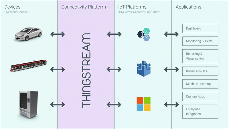 Bild 1: Die Thingstream-Konnektivitätsplattform arbeitet flexibel mit unterschiedlichen Cloud-Applikationen zusammen. (Thingstream)