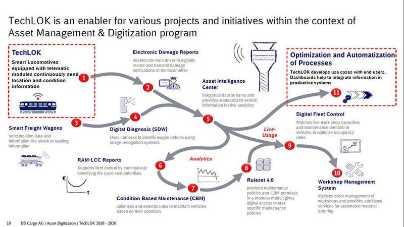 Digitale Diagnose und automatische Schadenserkennung bei Frachtwaggons sind nur zwei von vielen Services, die bei DB Cargo im Zuge des TechLok-Projekts entwickelt worden sind. Das Asset Management erfolgt u.a. in der Cloud. (Bild: © amspire lab/DB Cargo)