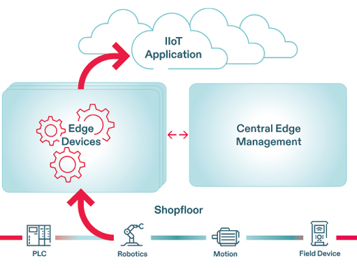 IIoT-Infrastruktur: Edge-Management Für Eine Gelungene Digitale ...