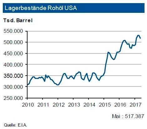 Obwohl sich die Rohölvorräte in den USA im Verlauf des Mai 2017 leicht zurückgebildet haben, überstiegen diese zum Monatsende den Vorjahreswert um gut 1 % und betrugen rund 510 Mio. Barrel. Die übrigen Destillate und Benzin liegen mit 147 Mio. Barrel bzw. 237 Mio. Barrel um das Vorjahresniveau. Nach einem weiteren Rückgang unterschreiten die Propanbestände den Vorjahresstand um 38 %. Die Anzahl der aktiven Bohrlöcher zog weiter an, diese liegt aber noch um 45 % unter dem bisherigen Höchststand. Trotz einer höheren Anzahl von aktiven Bohrlöchern lag die Inlandsförderung von Rohöl noch leicht unter Vorjahresniveau. Dies dürfte sich aber ab Juli 2017 ändern, so dass in der zweiten Jahreshälfte mit einem rund 5 % höheren Ausstoß gerechnet werden kann. (siehe Grafik)
