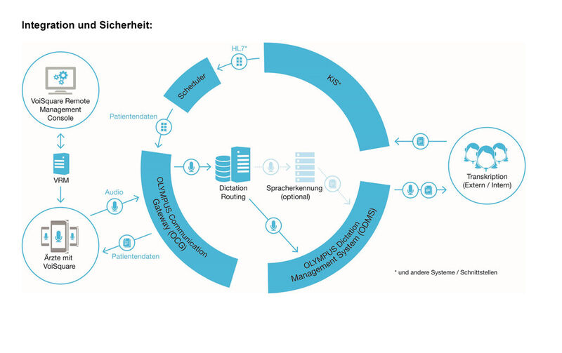Einfache Integration in bestehende Krankenhaussysteme soll VoiSquare auszeichnen (Bild: Olympus Deutschland)