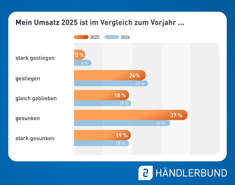 Mein Umsatz 2025 ist im Vergleich zum Vorjahr... (Bild: Händlerbund)