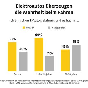 Autofahrer unter 50, die schon ein E-Auto gefahren sind, hat es gefallen.(Bild:  ADAC Autoversicherung AG)