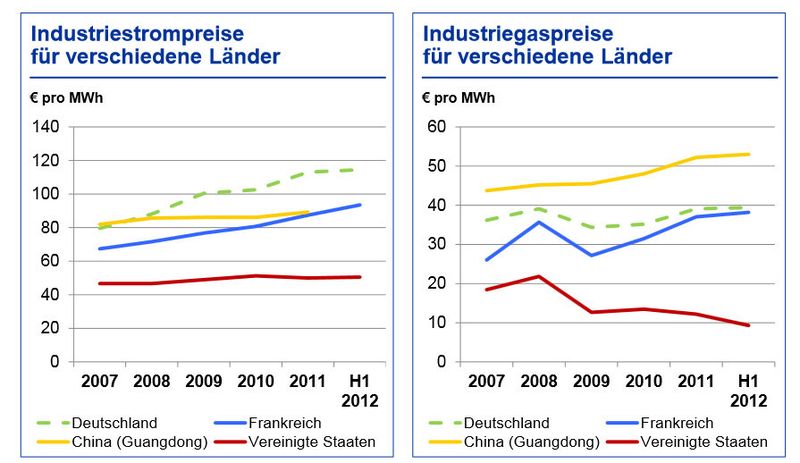 Deutsche Energiepreise steigen im internationalen Vergleich. (Bild: IHS/VCI)