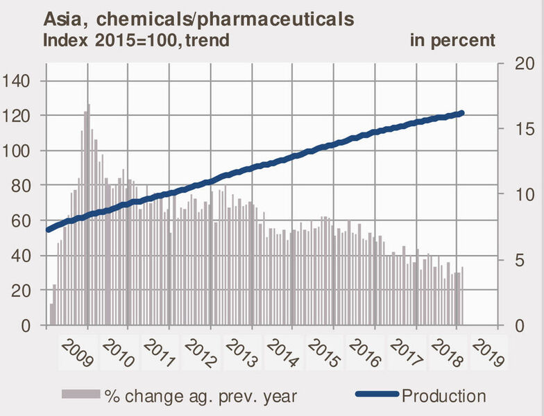 Chemie- und Pharmaproduktion in Asien: Der Aufwärtstrend der Produktion in Asien ist nach wie vor stark, verlangsamt sich aber. Die Wachstumsraten sind deutlich geringer als in den Vorjahren. (VCI)