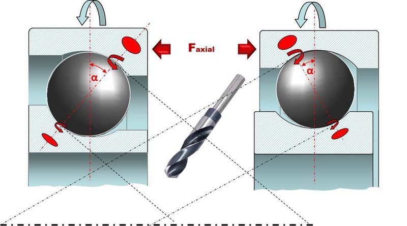 Abbildung 5: Bohrbewegung bei a) Schrägkugellagern und b) axial belasteten Rillenkugellagern (Hoyer)