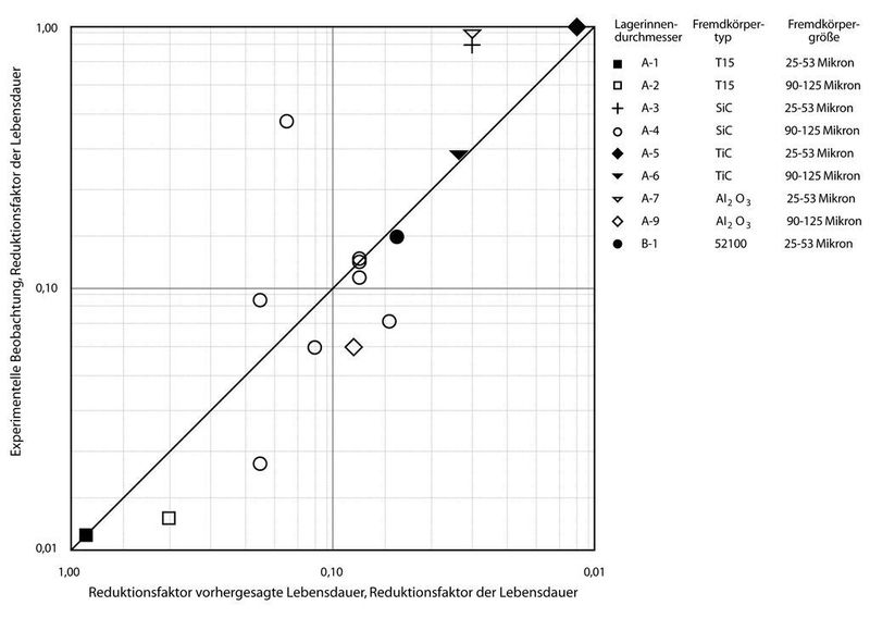11   Vergleich der experimentellen Ergebnisse mit Modellvorhersagen: Verhältnis zwischen der experimentell bestimmten Lebensdauer und der mit Hilfe des dargestellten Ansatzes vorhergesagten Lebensdauerreduzierung.  (Bild: Timken)