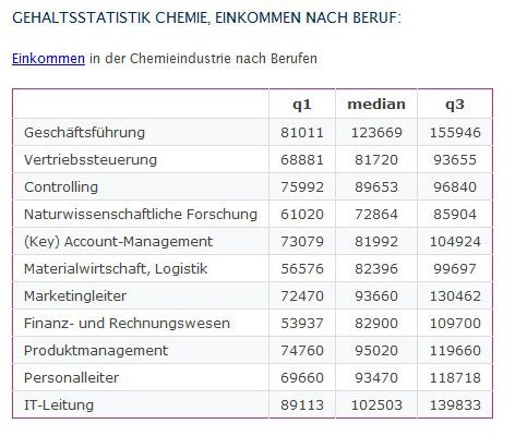 Gehalt in der chemischen Industrie 2003 nach Beruf: Während sich die Gehaltsdifferenz zwischen Top- und Flop-Verdienern im Controlling noch relativ in Grenzen hält, klafft die Schere im Finanz- und Rechnungswesen wie auch in der Marketing- und Geschäftsleitung stark auseinander. Erläuterung: q1 ist „unteres Quartil“, der Wert unterhalb dessen 25 % der Daten liegt. q3 ist „oberes Quartil“, der Wert oberhalb dessen 25 % der Daten liegt. Median ist der Wert, ober- und unterhalb dessen jeweils 50 % der Daten liegen. (Bild: Gehalt.de)