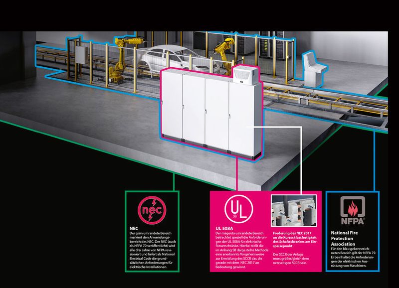 Die verschiedenen Regelwerke gelten für unterschiedliche Bereiche innerhalb einer Produktionsanlage, UL508A (magenta), NFPA (blau) und NEC (grün).  (Rittal)