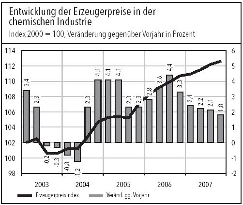 Quelle: VCI (Archiv: Vogel Business Media)