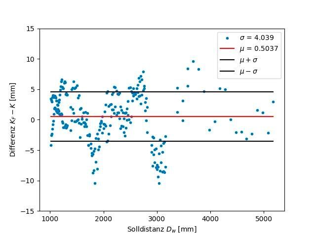 Bild 3: Korrekturwerte für das Polynom: Die Korrekturwerte lassen sich mit dem neuronalen Netz deutlich genauer bestimmen.  (Bild: Leuze)