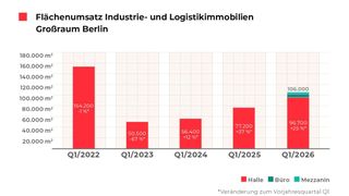 Flächenumsatz für Berlin im 1. Quartal 2026. (Bild: Realogis)