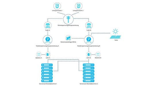 Redundantes Stromversorgungskonzept im Rechenzentrum der PBIT Systeme GmbH & Co. KG in Berlin-Brandenburg: 500 Quadratmeter Solarfläche in Süd-Ausrichtung auf dem Dach und an der Fassade versorgen die Facility mit eigenem Solarstrom.(Bild:  PBIT Systeme GmbH & Co. KG)