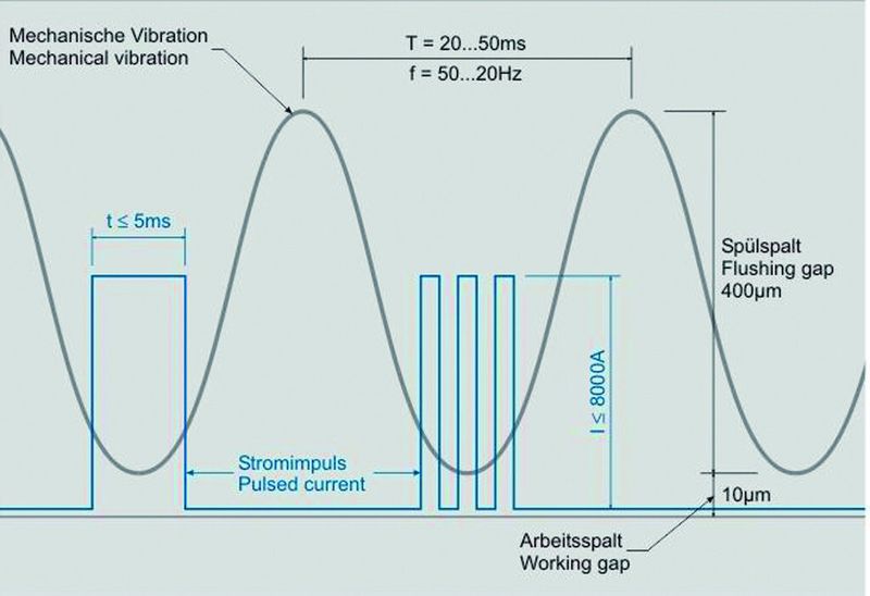 Die Elektrode vibriert mit bis zu 60 Hz, was dem Elektrolyten (Lösung von NatriumNitrat oder NatriumChlorid in Wasser) auch ermöglicht, Metallionen, Gase und Temperatur abzuführen. (Bild: Bräm)
